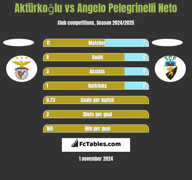 Aktürkoğlu vs Angelo Pelegrinelli Neto h2h player stats