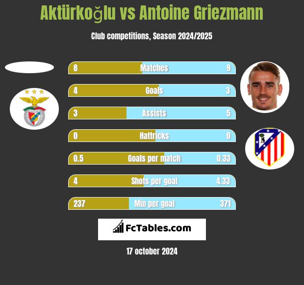 Aktürkoğlu vs Antoine Griezmann h2h player stats