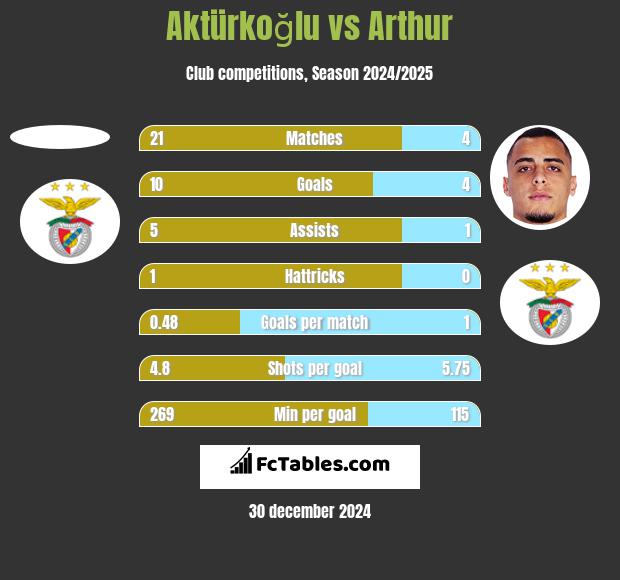 Aktürkoğlu vs Arthur h2h player stats