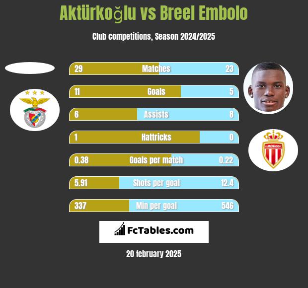 Aktürkoğlu vs Breel Embolo h2h player stats