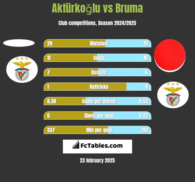 Aktürkoğlu vs Bruma h2h player stats