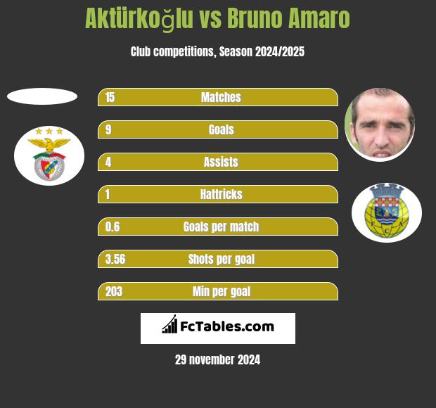 Aktürkoğlu vs Bruno Amaro h2h player stats