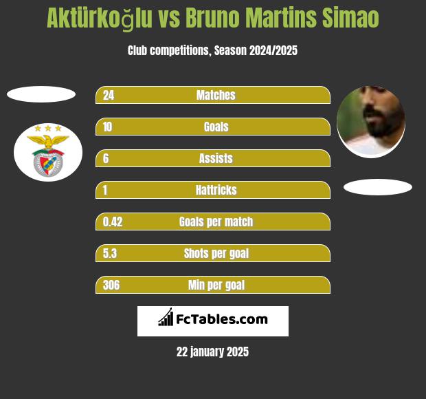 Aktürkoğlu vs Bruno Martins Simao h2h player stats