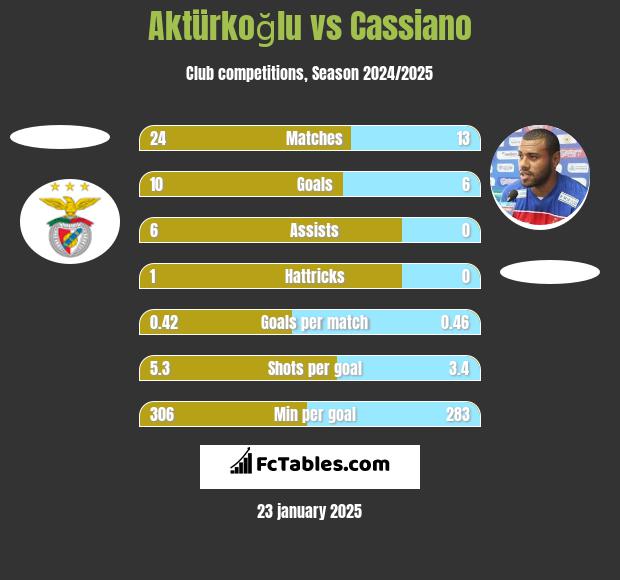 Aktürkoğlu vs Cassiano h2h player stats