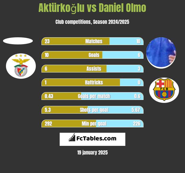 Aktürkoğlu vs Daniel Olmo h2h player stats