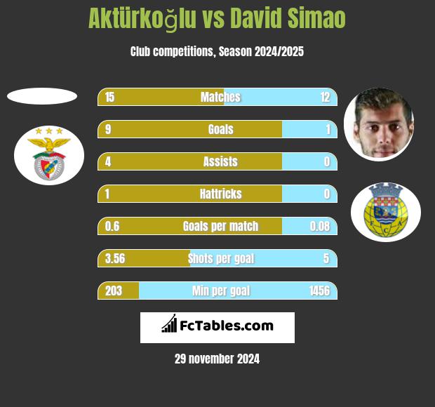 Aktürkoğlu vs David Simao h2h player stats