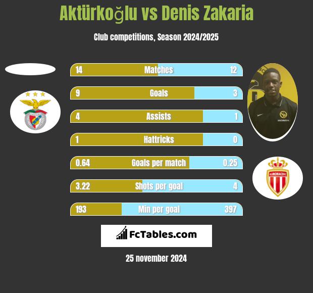 Aktürkoğlu vs Denis Zakaria h2h player stats