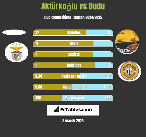 Aktürkoğlu vs Dudu h2h player stats