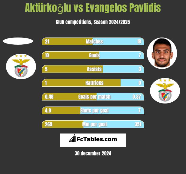 Aktürkoğlu vs Evangelos Pavlidis h2h player stats