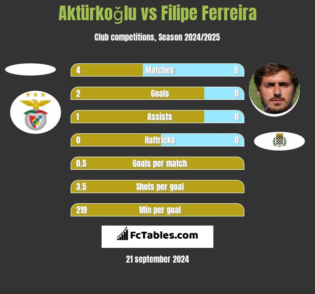 Aktürkoğlu vs Filipe Ferreira h2h player stats