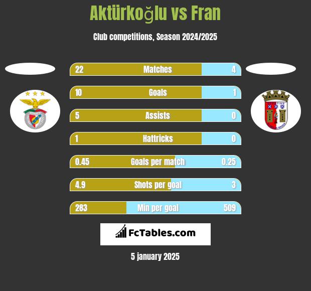 Aktürkoğlu vs Fran h2h player stats