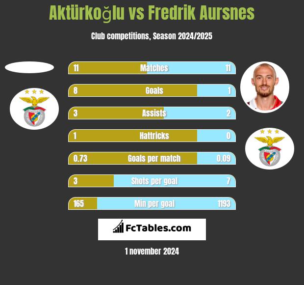 Aktürkoğlu vs Fredrik Aursnes h2h player stats