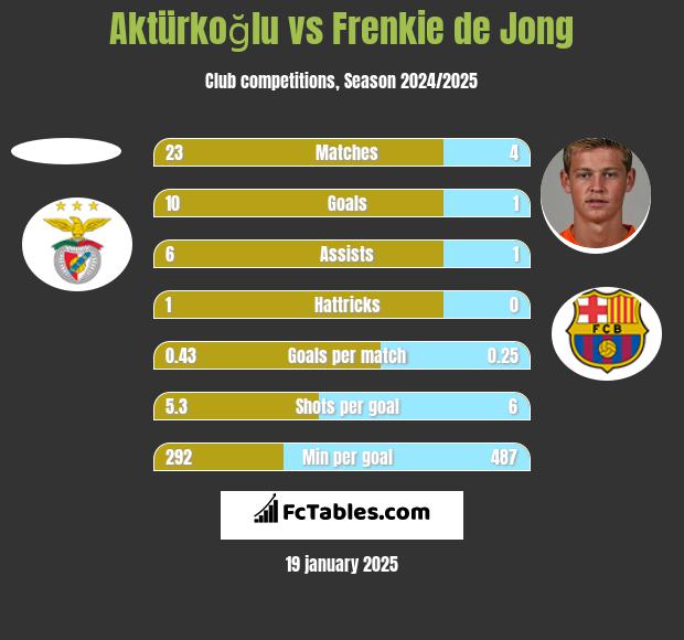 Aktürkoğlu vs Frenkie de Jong h2h player stats