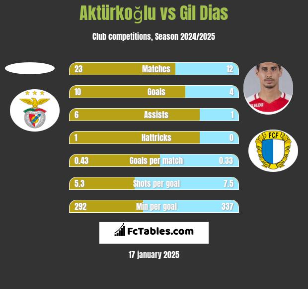 Aktürkoğlu vs Gil Dias h2h player stats