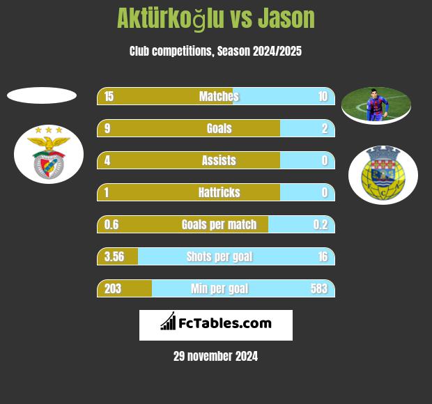 Aktürkoğlu vs Jason h2h player stats