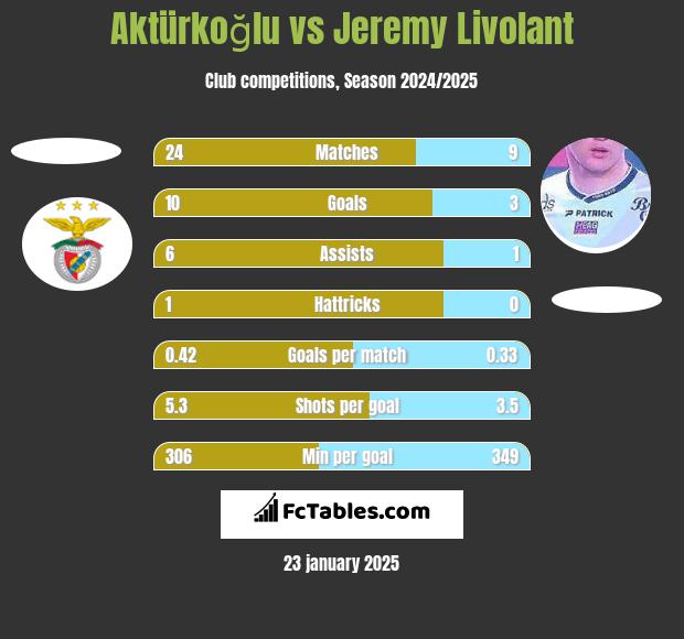 Aktürkoğlu vs Jeremy Livolant h2h player stats