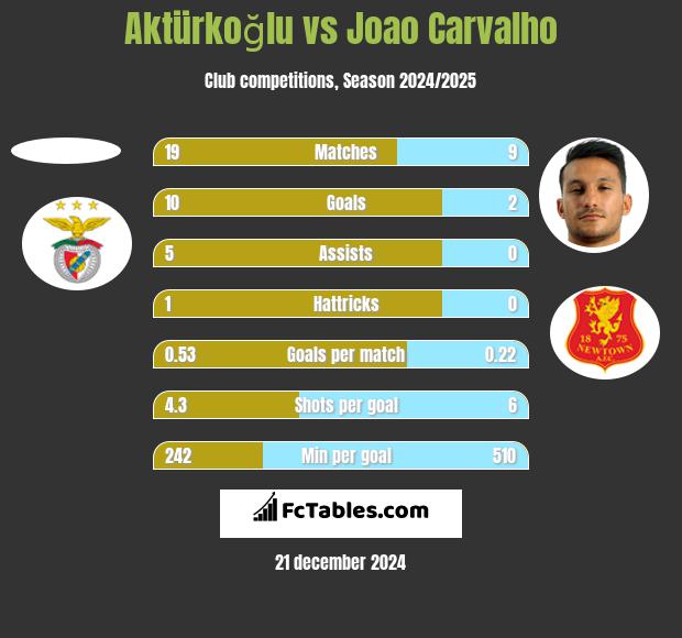 Aktürkoğlu vs Joao Carvalho h2h player stats