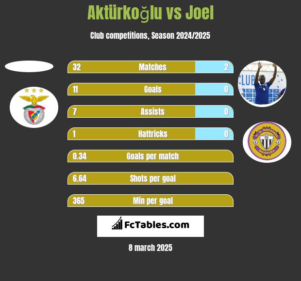 Aktürkoğlu vs Joel h2h player stats