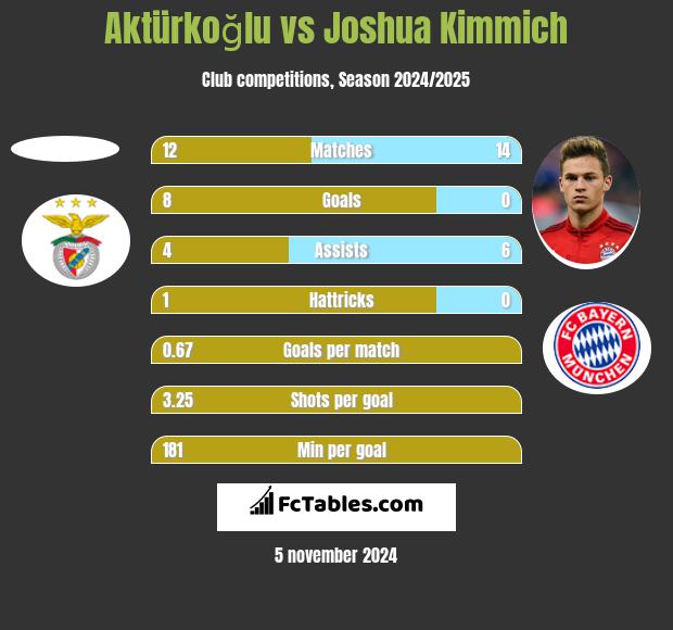 Aktürkoğlu vs Joshua Kimmich h2h player stats