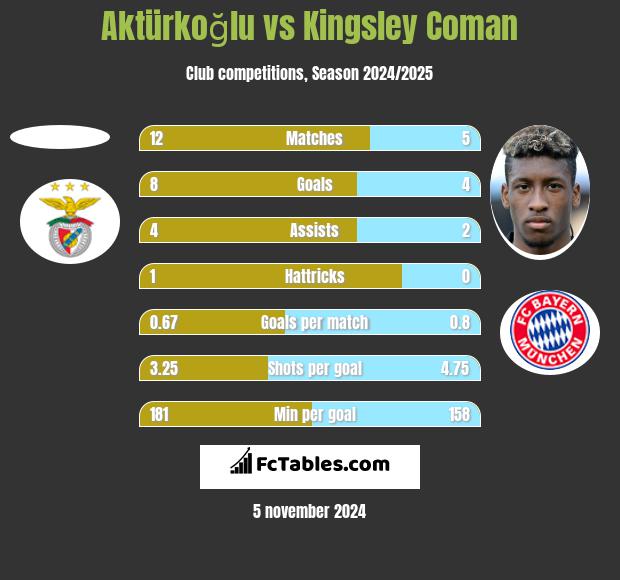 Aktürkoğlu vs Kingsley Coman h2h player stats