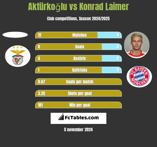 Aktürkoğlu vs Konrad Laimer h2h player stats