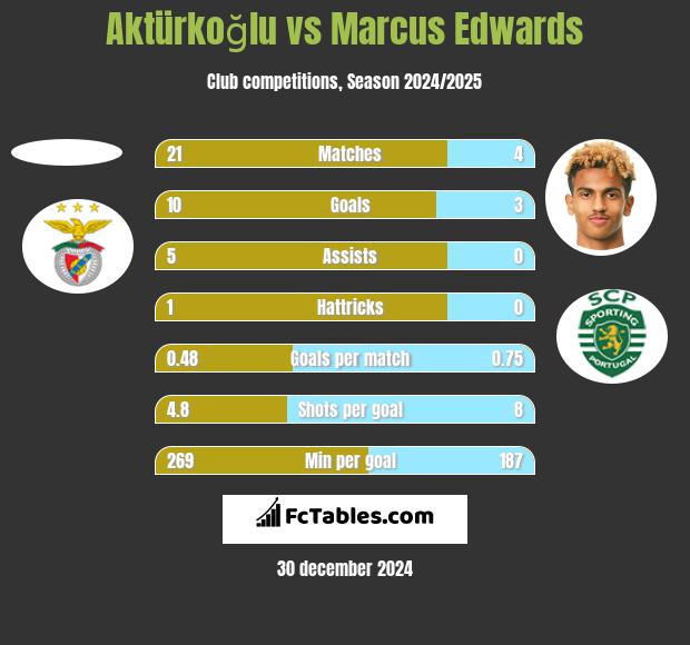 Aktürkoğlu vs Marcus Edwards h2h player stats