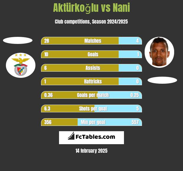 Aktürkoğlu vs Nani h2h player stats