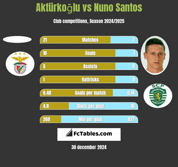 Aktürkoğlu vs Nuno Santos h2h player stats