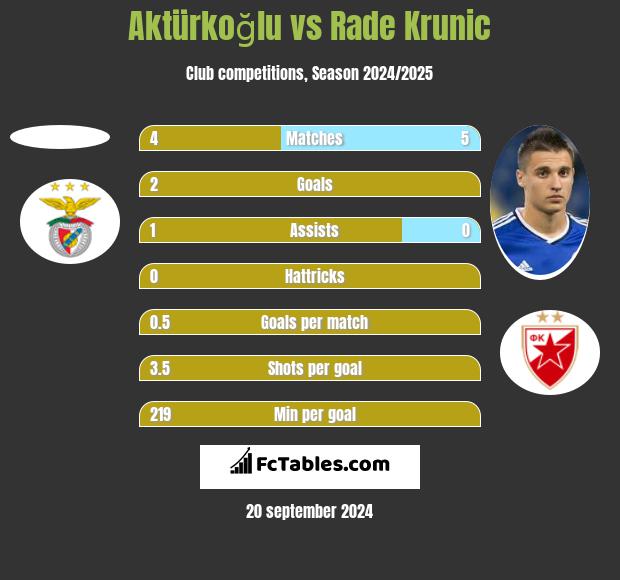 Aktürkoğlu vs Rade Krunic h2h player stats