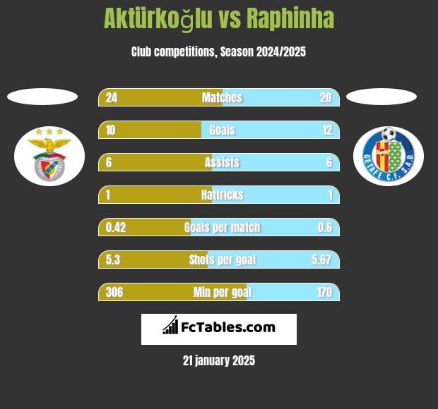 Aktürkoğlu vs Raphinha h2h player stats