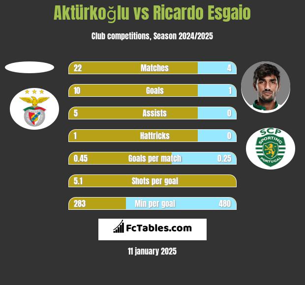 Aktürkoğlu vs Ricardo Esgaio h2h player stats