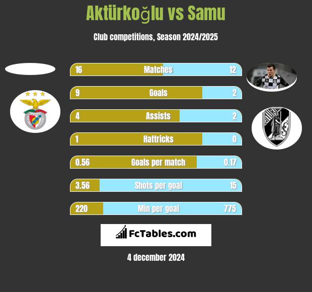 Aktürkoğlu vs Samu h2h player stats