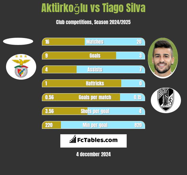 Aktürkoğlu vs Tiago Silva h2h player stats