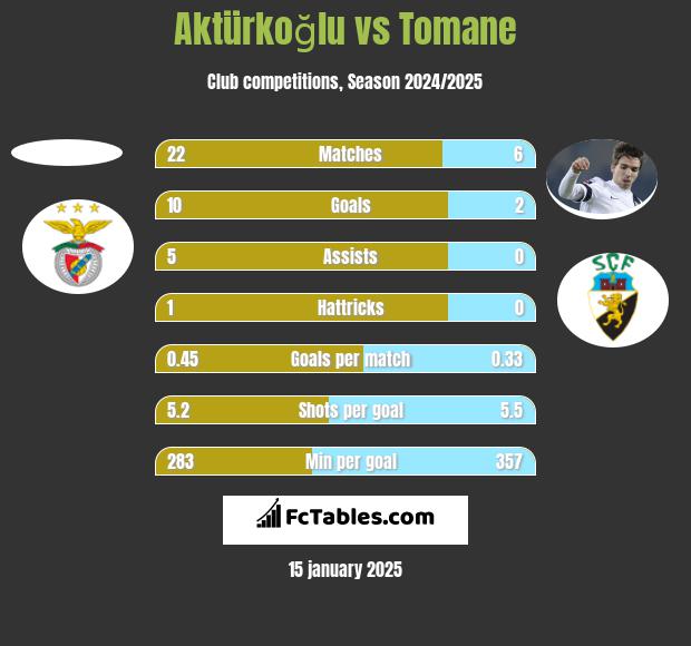 Aktürkoğlu vs Tomane h2h player stats