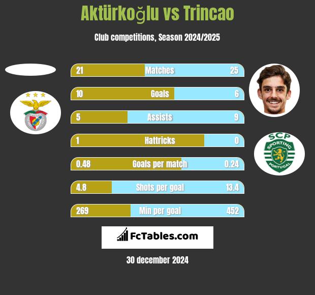 Aktürkoğlu vs Trincao h2h player stats