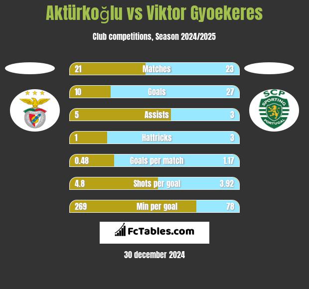 Aktürkoğlu vs Viktor Gyoekeres h2h player stats