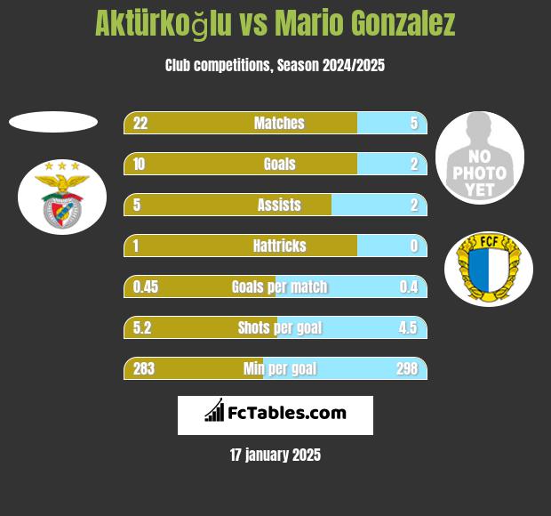 Aktürkoğlu vs Mario Gonzalez h2h player stats