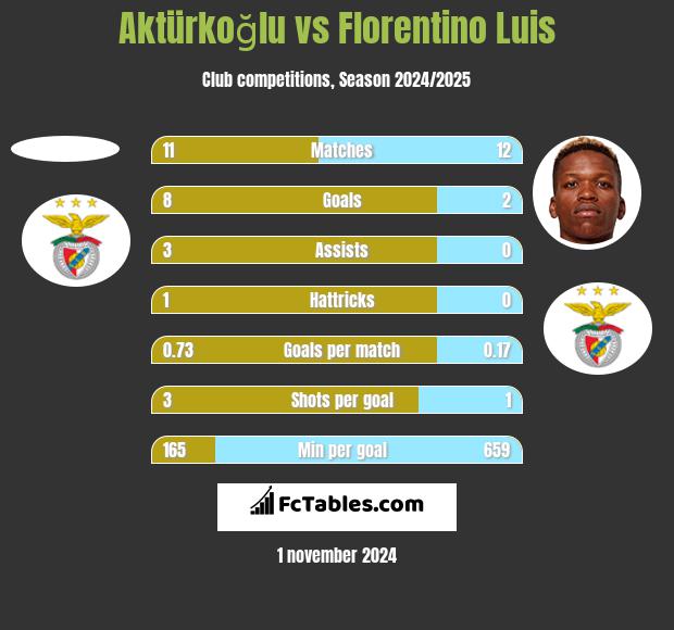 Aktürkoğlu vs Florentino Luis h2h player stats