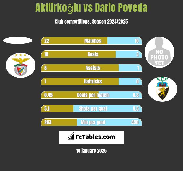 Aktürkoğlu vs Dario Poveda h2h player stats