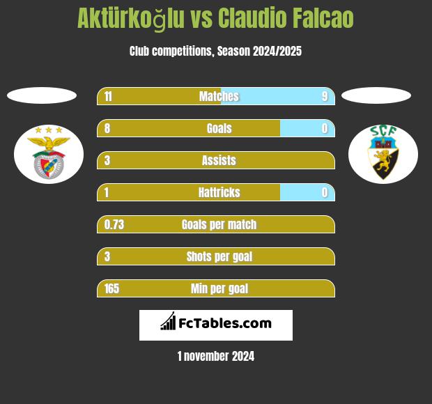 Aktürkoğlu vs Claudio Falcao h2h player stats