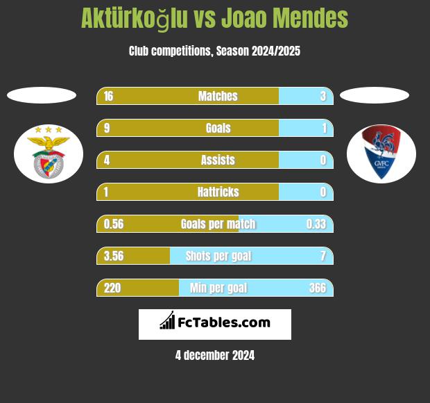 Aktürkoğlu vs Joao Mendes h2h player stats