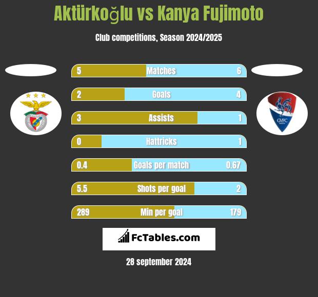 Aktürkoğlu vs Kanya Fujimoto h2h player stats