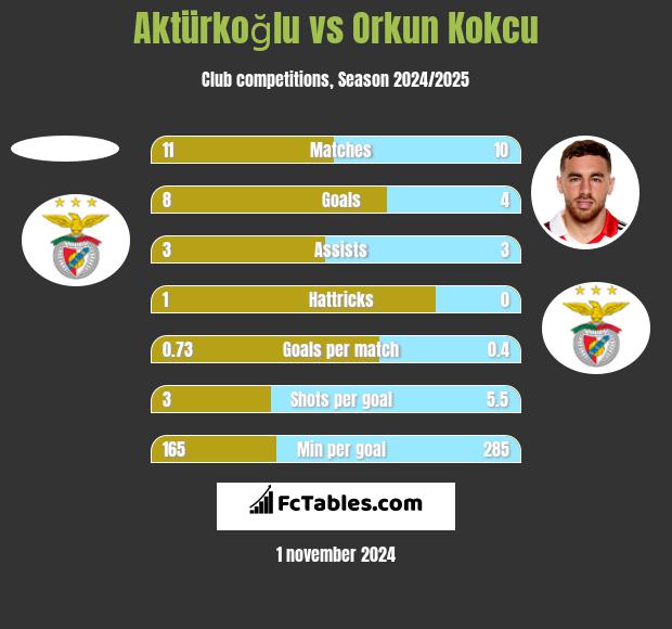 Aktürkoğlu vs Orkun Kokcu h2h player stats