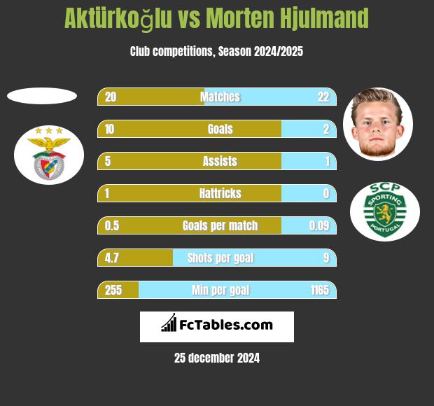 Aktürkoğlu vs Morten Hjulmand h2h player stats