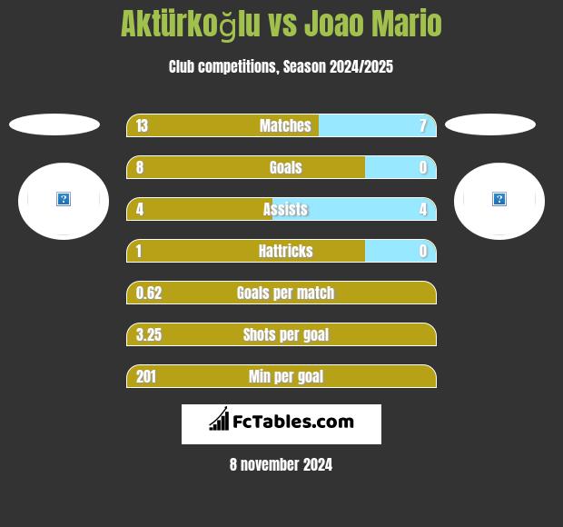 Aktürkoğlu vs Joao Mario h2h player stats