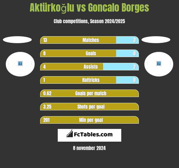 Aktürkoğlu vs Goncalo Borges h2h player stats