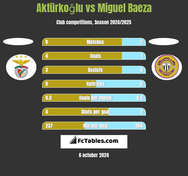 Aktürkoğlu vs Miguel Baeza h2h player stats