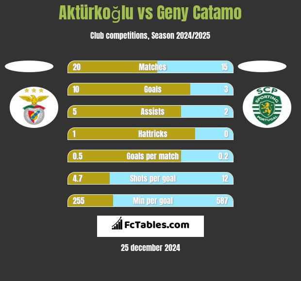 Aktürkoğlu vs Geny Catamo h2h player stats