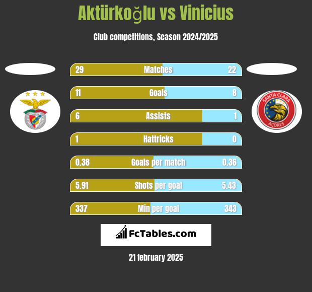 Aktürkoğlu vs Vinicius h2h player stats