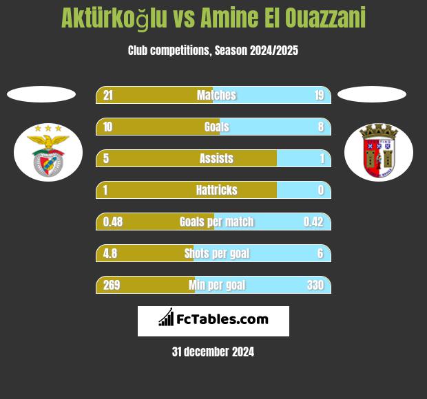 Aktürkoğlu vs Amine El Ouazzani h2h player stats